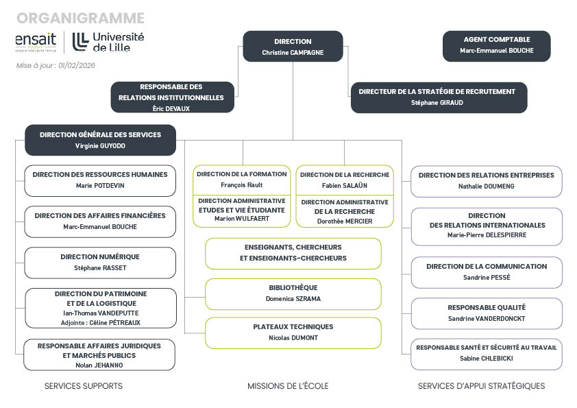 Organigramme de l'ENSAIT